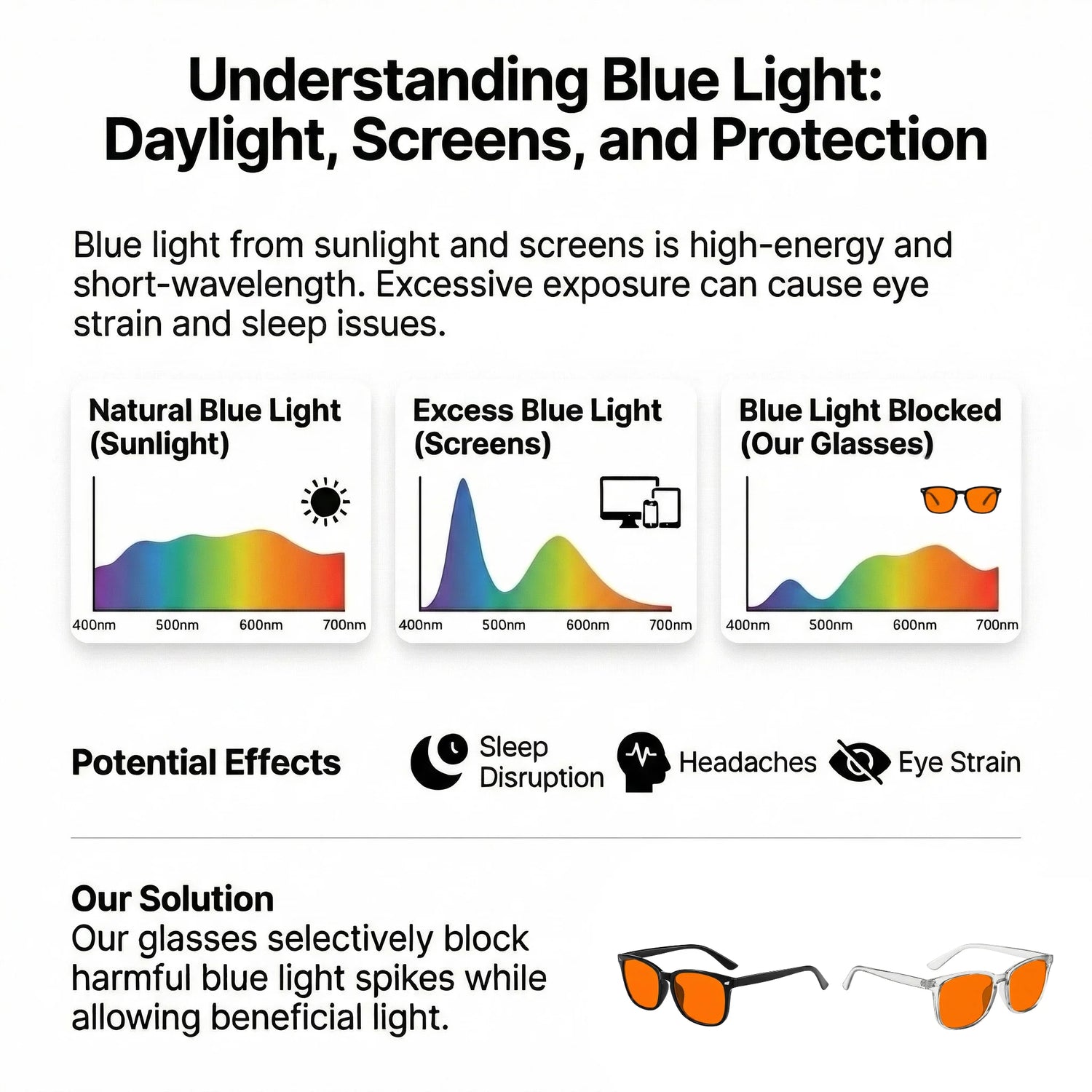 Diagram explaining blue light from sunlight, screens, and the effect of blocking it with glasses.