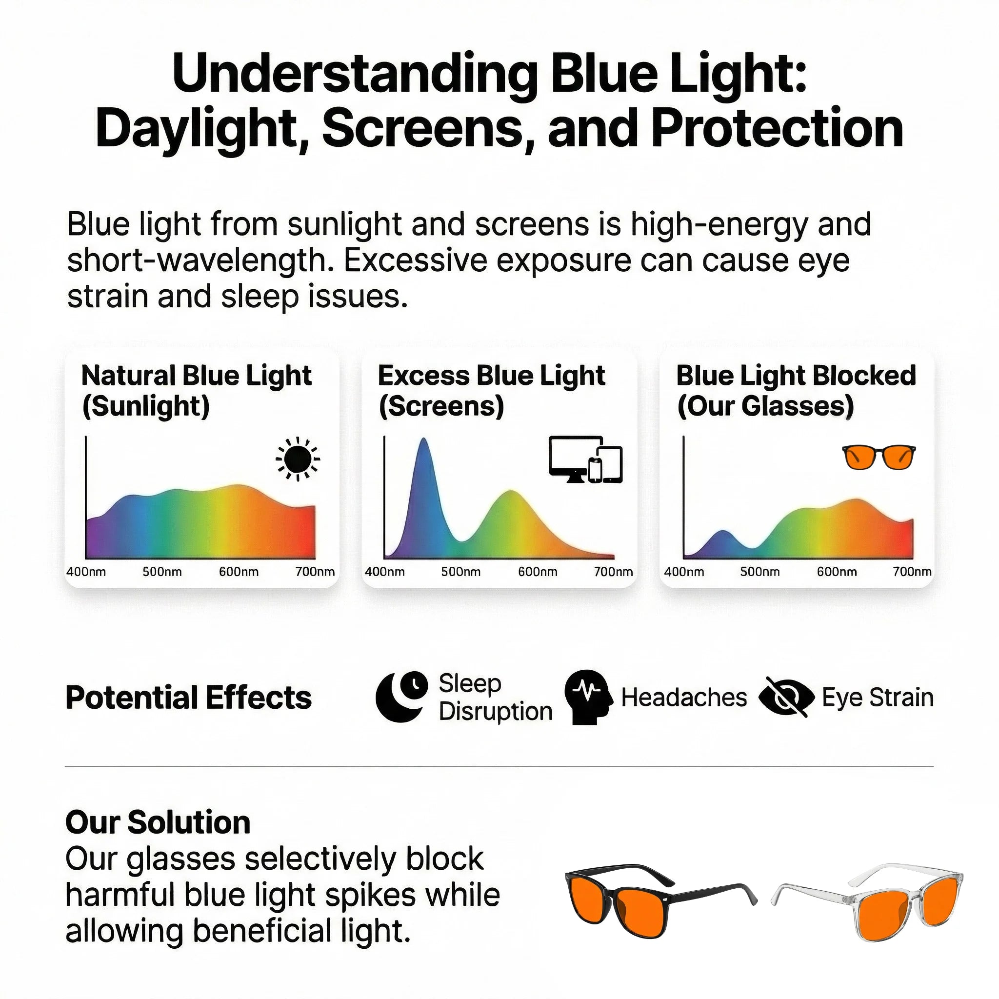 Diagram explaining blue light from sunlight, screens, and the effect of blocking it with glasses.